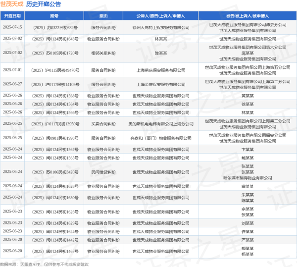 便捷股票配资 世茂天成作为被告/被上诉人的1起涉及合同纠纷的诉讼将于2025年6月5日开庭