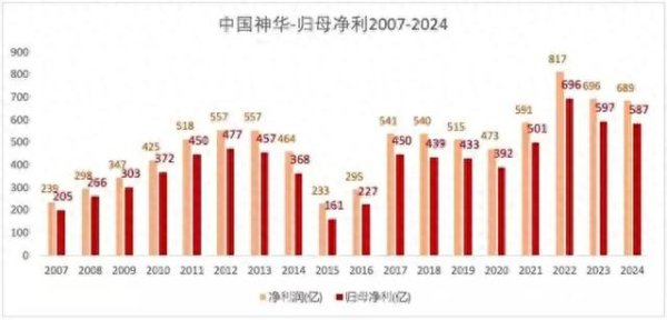配资炒股平台入配资平台 我为何不愿意将中国神华纳入高股息组合